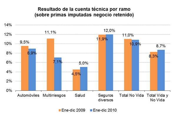 Resultado de la cuenta técnica por ramo Resultado de la cuenta técnica por ramo