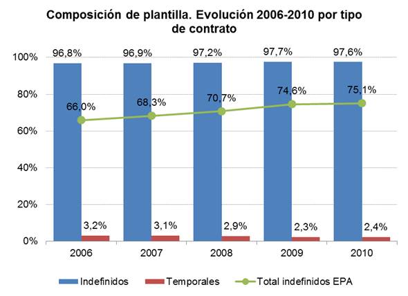 Composicion de plantilla. Evolución 2006 por tipo de contrato Composicion de plantilla. Evolución 2006 por tipo de contrato
