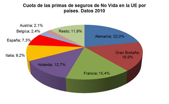 Cuota de las primas de seguros de No Vida en la UE por países. Datos 2010 Cuota de las primas de seguros de No Vida en la UE por países. Datos 2010