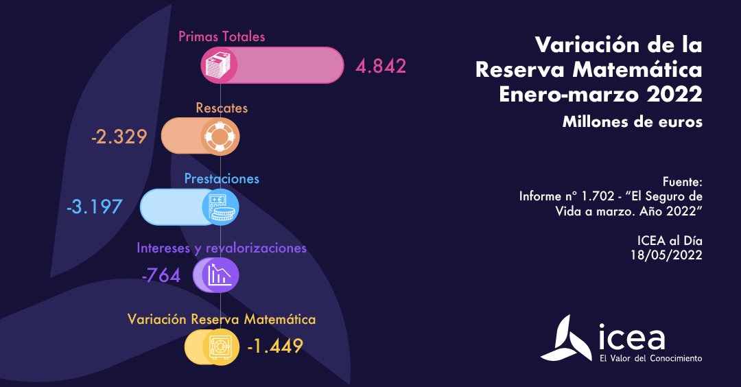 Variación de la reserva matemática enero-marzo 2022 en millones de euros