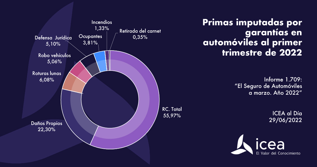 Primas seguro de automóviles, a marzo de 2022 Primas imputadas por garantías en automóviles al primer trimestre de 2022
