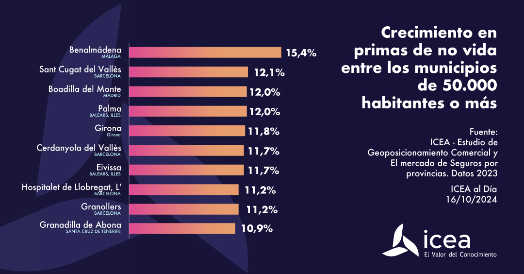 Crecimiento de primas de no vida entre los municipios de 50.000 habitantes o más Crecimiento de primas de no vida entre los municipios de 50.000 habitantes o más